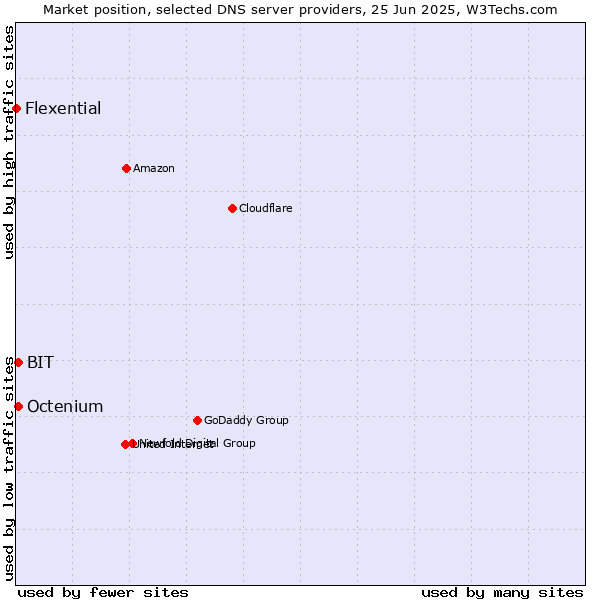 Market position of BIT vs. Octenium vs. Flexential