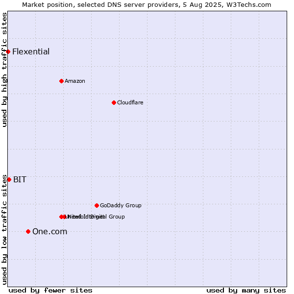 Market position of One.com vs. BIT vs. Flexential