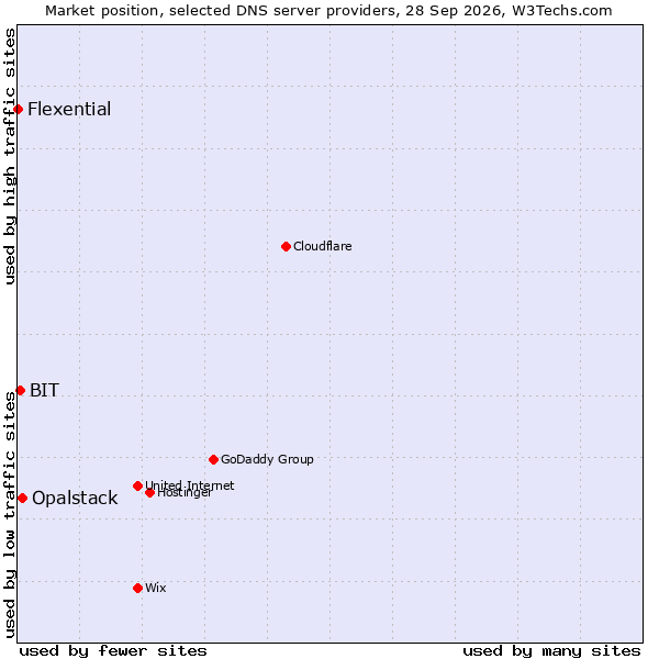Market position of Opalstack vs. BIT vs. Flexential