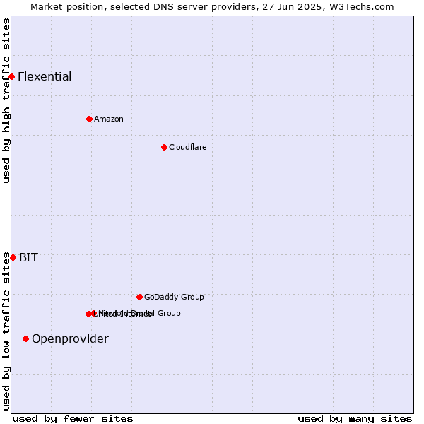 Market position of Openprovider vs. BIT vs. Flexential