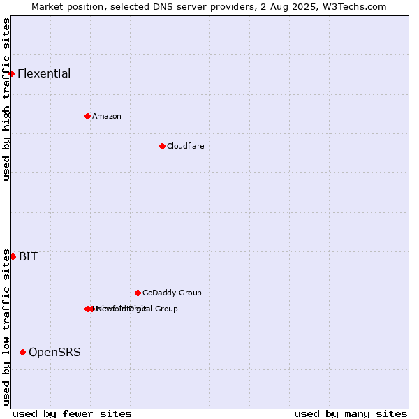 Market position of OpenSRS vs. BIT vs. Flexential