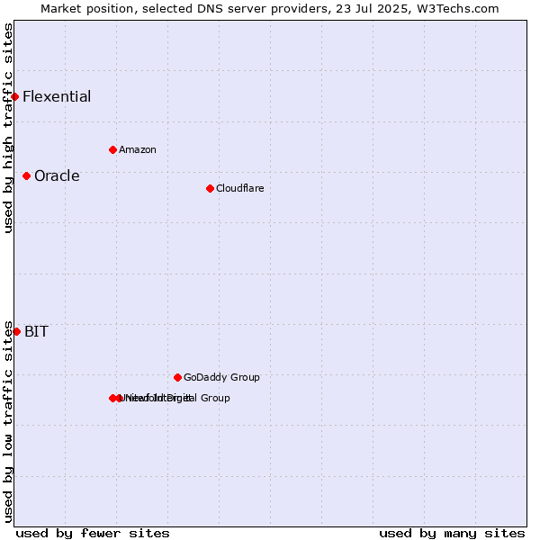 Market position of Oracle vs. BIT vs. Flexential
