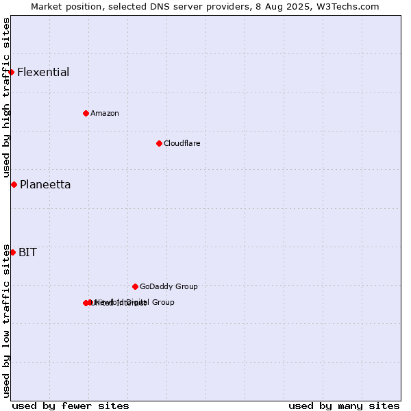 Market position of Planeetta vs. BIT vs. Flexential