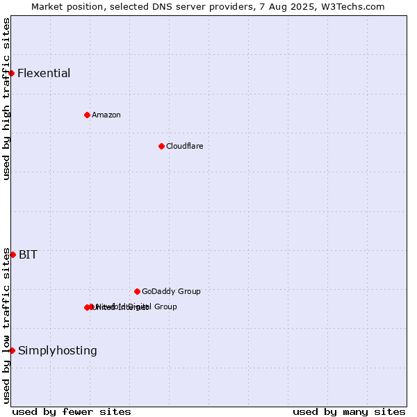 Market position of BIT vs. Simplyhosting vs. Flexential