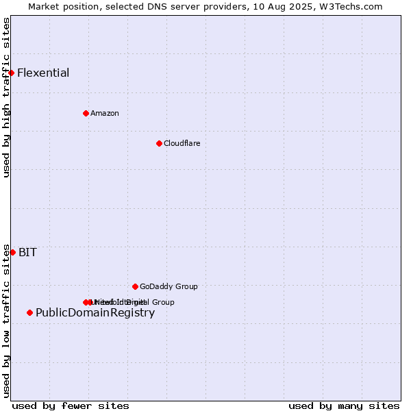 Market position of PublicDomainRegistry vs. BIT vs. Flexential