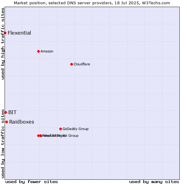 Market position of Raidboxes vs. BIT vs. Flexential