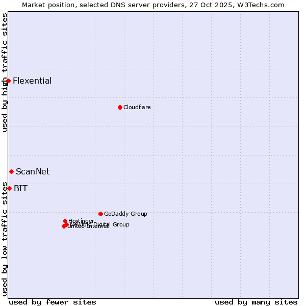 Market position of ScanNet vs. BIT vs. Flexential