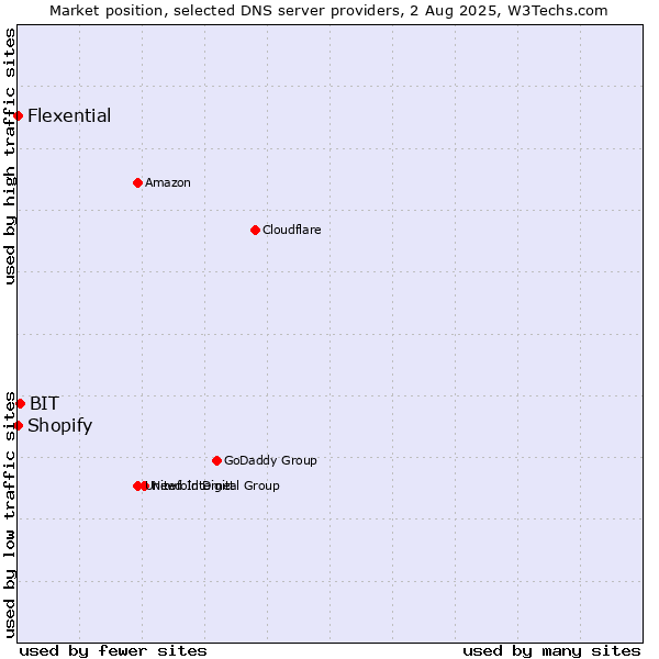 Market position of BIT vs. Shopify vs. Flexential