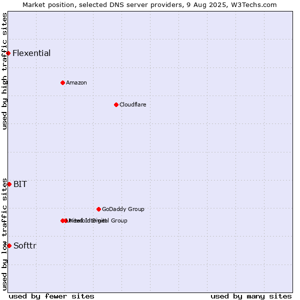 Market position of Softtr vs. BIT vs. Flexential