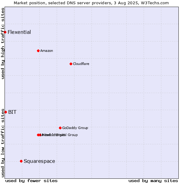 Market position of Squarespace vs. BIT vs. Flexential