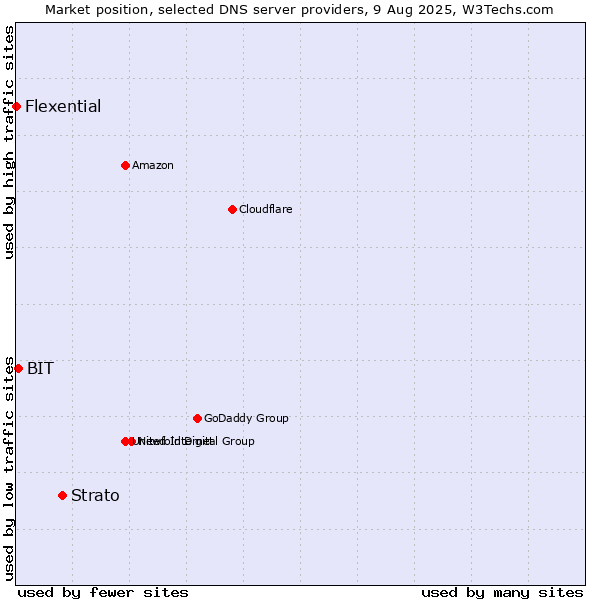 Market position of Strato vs. BIT vs. Flexential