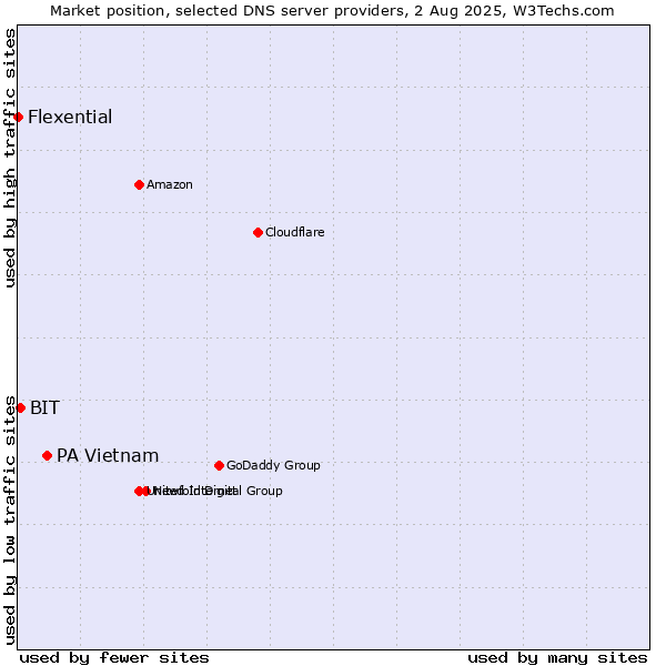 Market position of PA Vietnam vs. BIT vs. Flexential