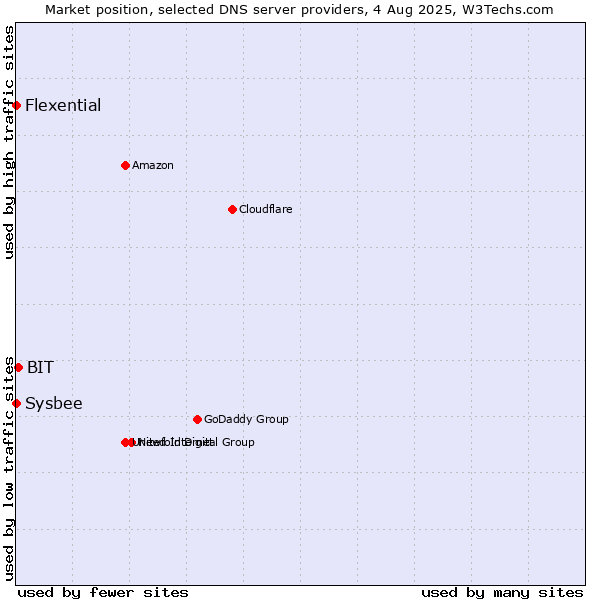 Market position of BIT vs. Flexential vs. Sysbee