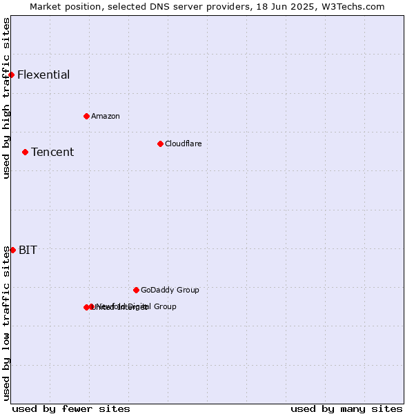 Market position of Tencent vs. BIT vs. Flexential