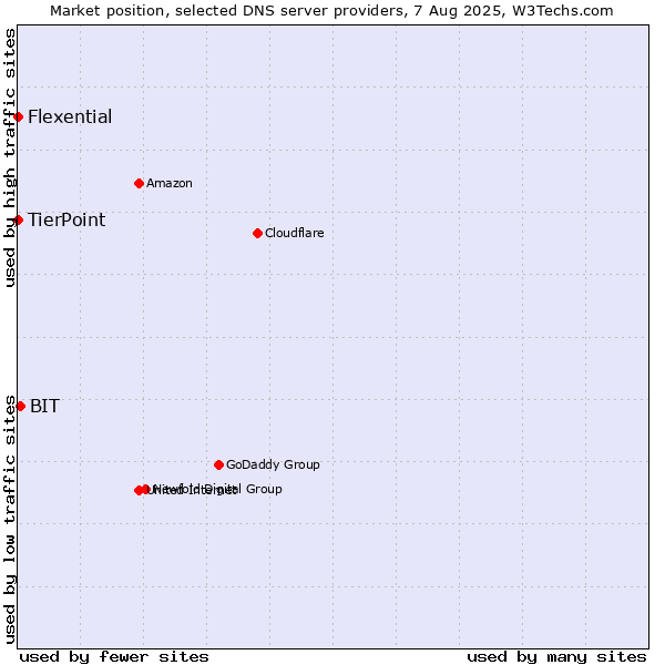 Market position of BIT vs. TierPoint vs. Flexential