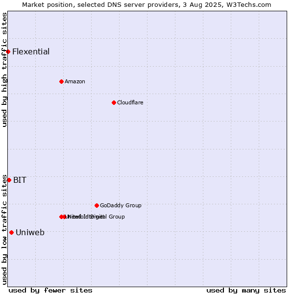 Market position of Uniweb vs. BIT vs. Flexential