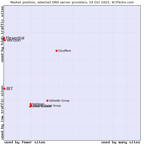 Market position of Verizon vs. BIT vs. Flexential