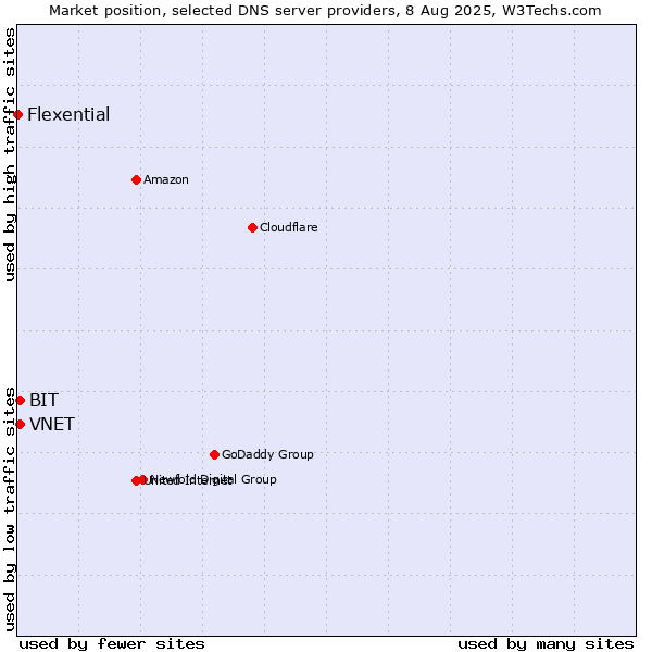 Market position of VNET vs. BIT vs. Flexential