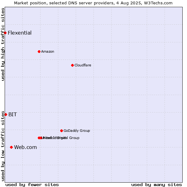 Market position of Web.com vs. BIT vs. Flexential