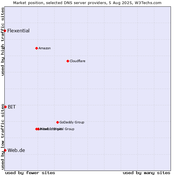 Market position of BIT vs. Web.de vs. Flexential