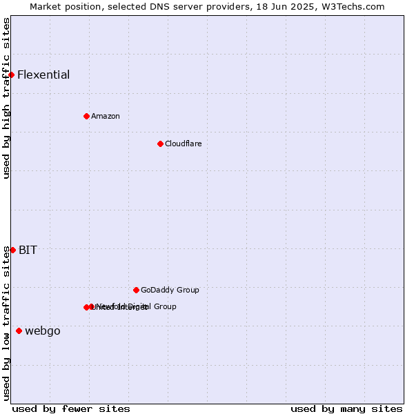 Market position of webgo vs. BIT vs. Flexential