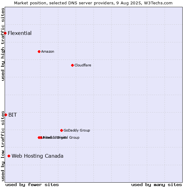 Market position of Web Hosting Canada vs. BIT vs. Flexential