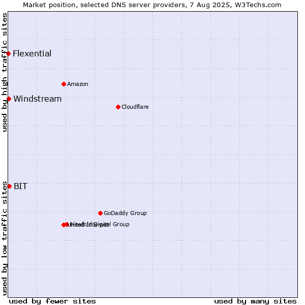 Market position of BIT vs. Windstream vs. Flexential