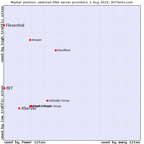 Market position of XServer vs. BIT vs. Flexential