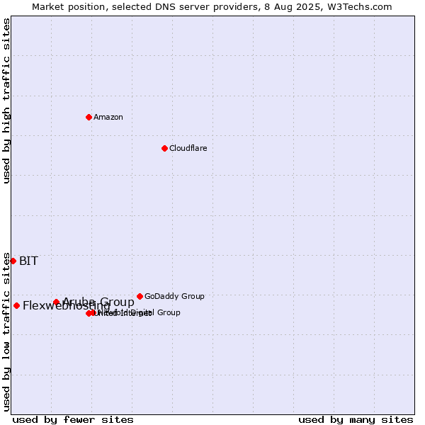 Market position of Aruba Group vs. Flexwebhosting vs. BIT