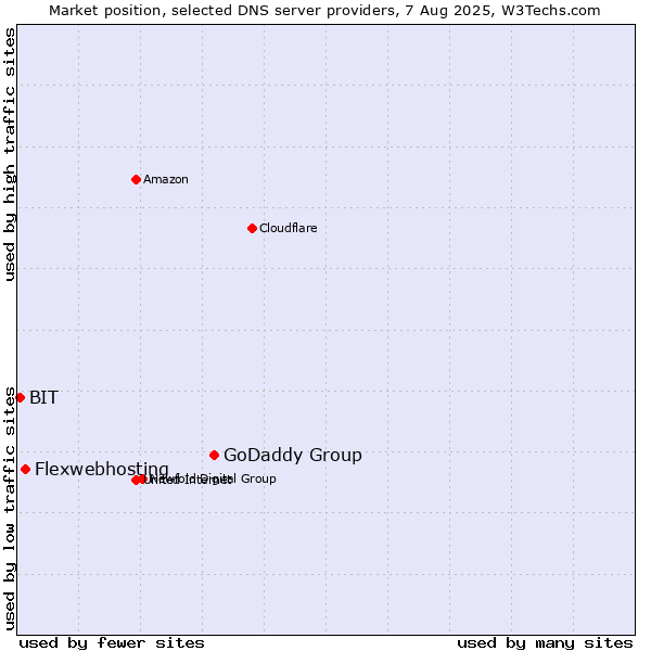 Market position of GoDaddy Group vs. Flexwebhosting vs. BIT