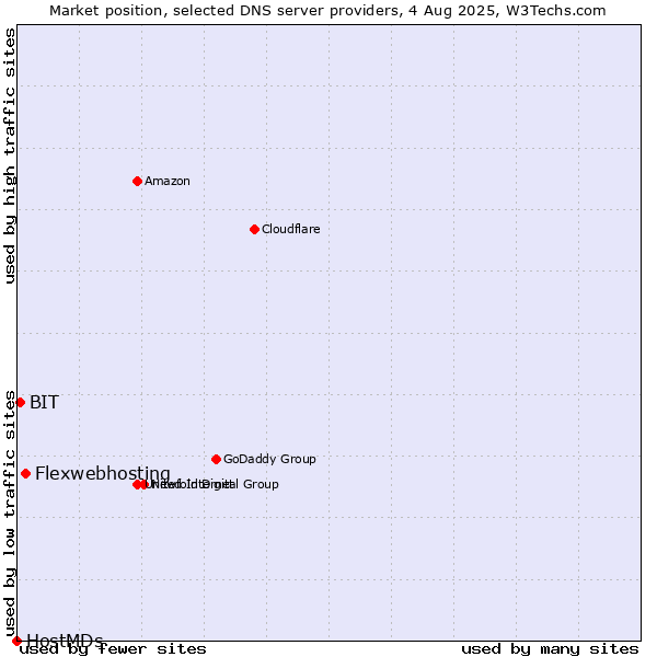 Market position of Flexwebhosting vs. BIT vs. HostMDs