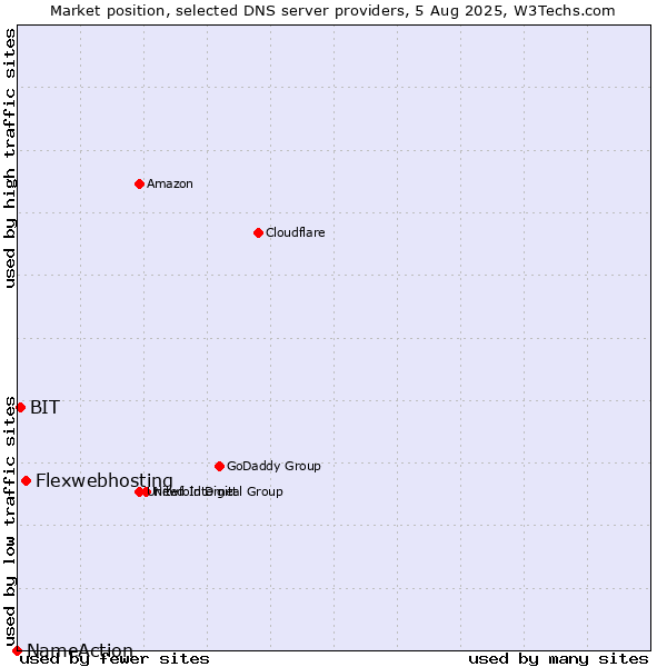 Market position of Flexwebhosting vs. BIT vs. NameAction