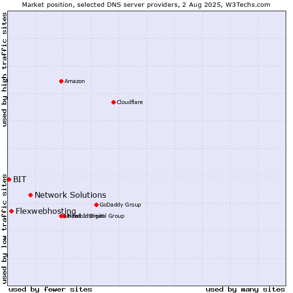 Market position of Network Solutions vs. Flexwebhosting vs. BIT