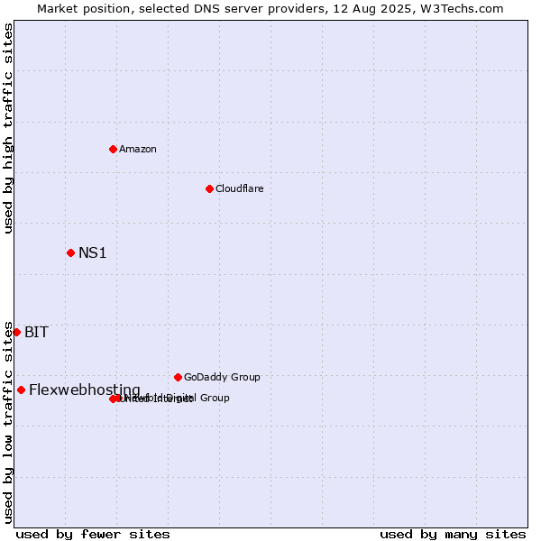 Market position of NS1 vs. Flexwebhosting vs. BIT