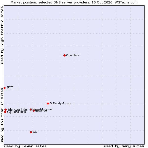 Market position of Flexwebhosting vs. Opalstack vs. BIT
