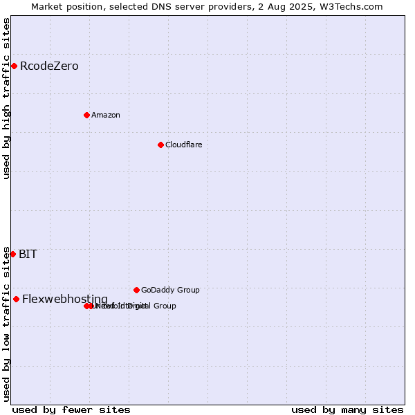 Market position of Flexwebhosting vs. RcodeZero vs. BIT
