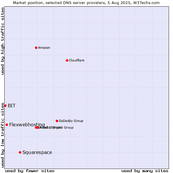 Market position of Squarespace vs. Flexwebhosting vs. BIT