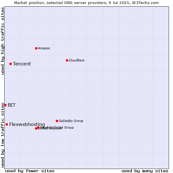 Market position of Tencent vs. Flexwebhosting vs. BIT