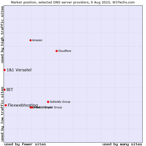 Market position of Flexwebhosting vs. BIT vs. 1&1 Versatel
