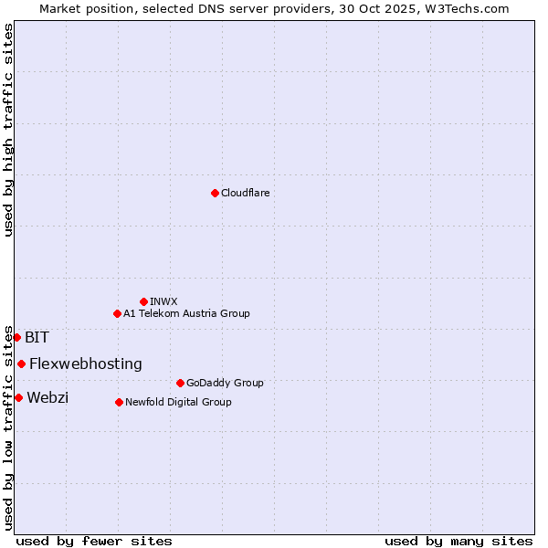 Market position of Flexwebhosting vs. Webzi vs. BIT