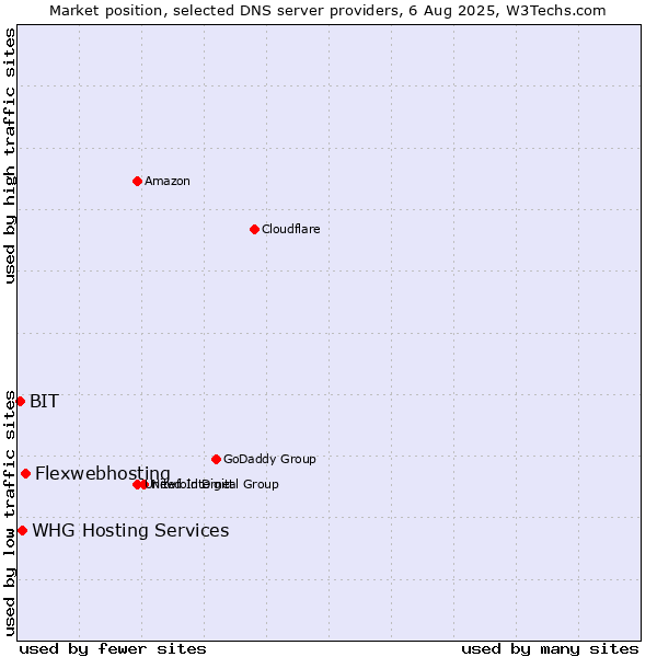 Market position of Flexwebhosting vs. WHG Hosting Services vs. BIT