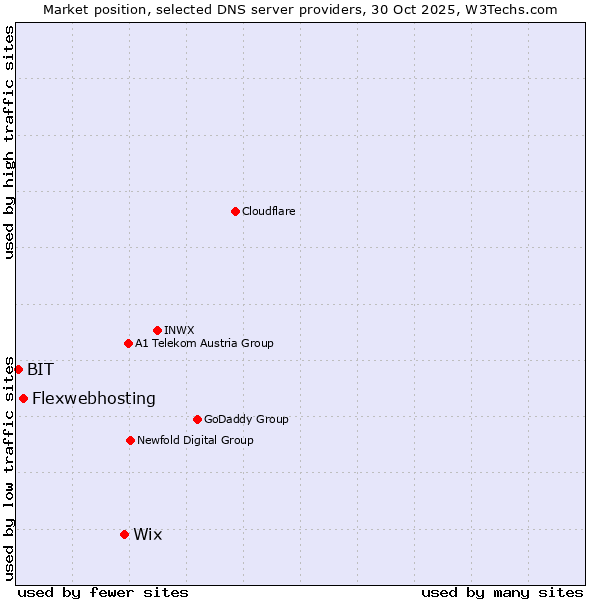 Market position of Wix vs. Flexwebhosting vs. BIT