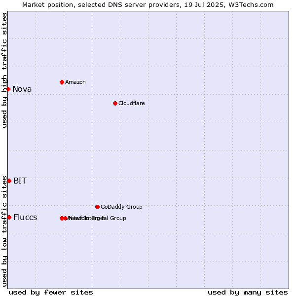 Market position of Fluccs vs. BIT vs. Nova