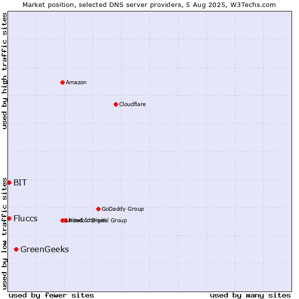 Market position of GreenGeeks vs. Fluccs vs. BIT