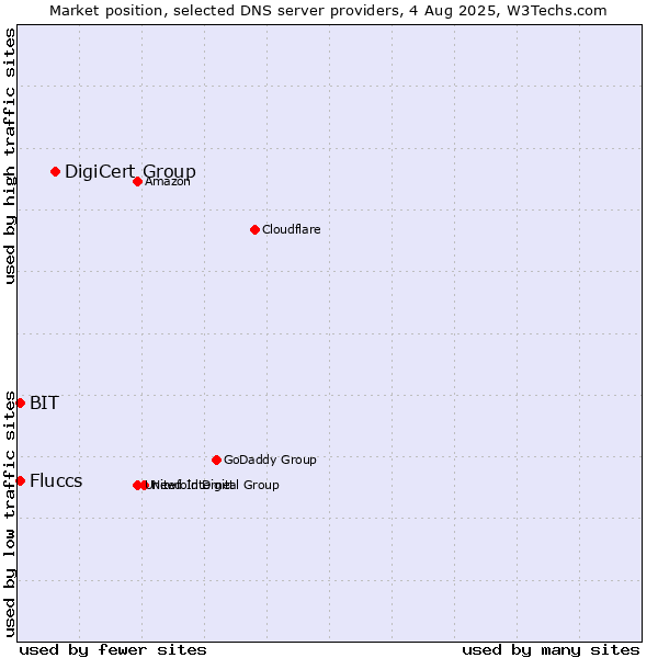 Market position of DigiCert Group vs. Fluccs vs. BIT