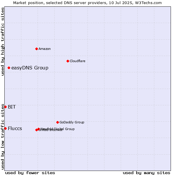 Market position of easyDNS Group vs. Fluccs vs. BIT