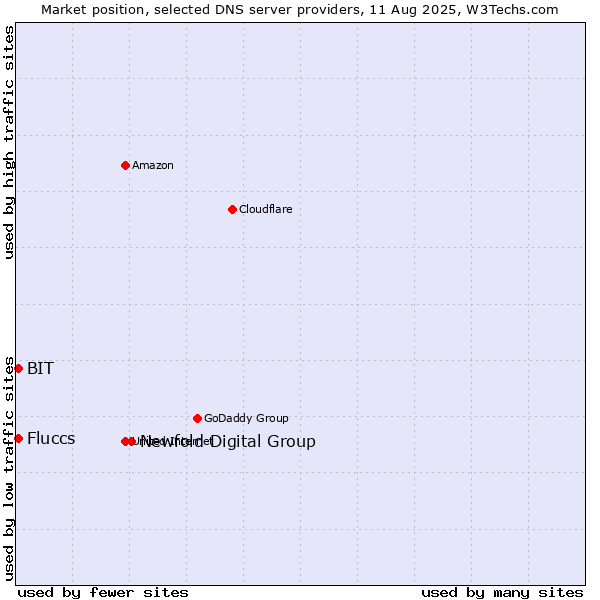 Market position of Newfold Digital Group vs. Fluccs vs. BIT