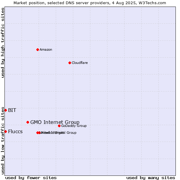 Market position of GMO Internet Group vs. Fluccs vs. BIT