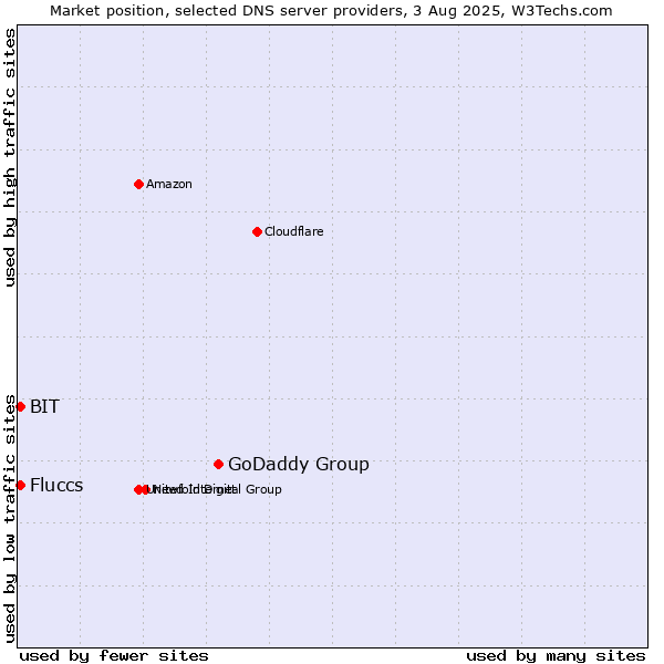 Market position of GoDaddy Group vs. Fluccs vs. BIT