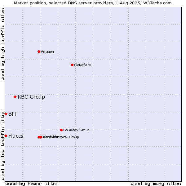 Market position of RBC Group vs. Fluccs vs. BIT